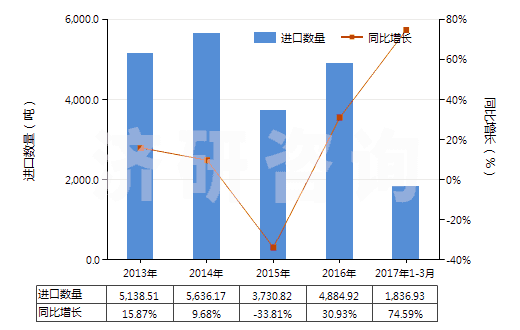 2013-2017年3月中國尼龍-6彈力絲（每根單紗細度超過50特）(HS54023211)進口量及增速統(tǒng)計